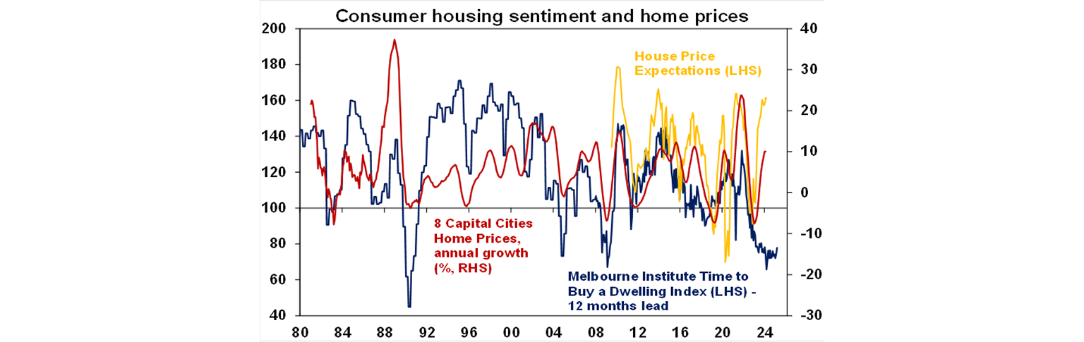 Consumer housing sentiment and home prices graph