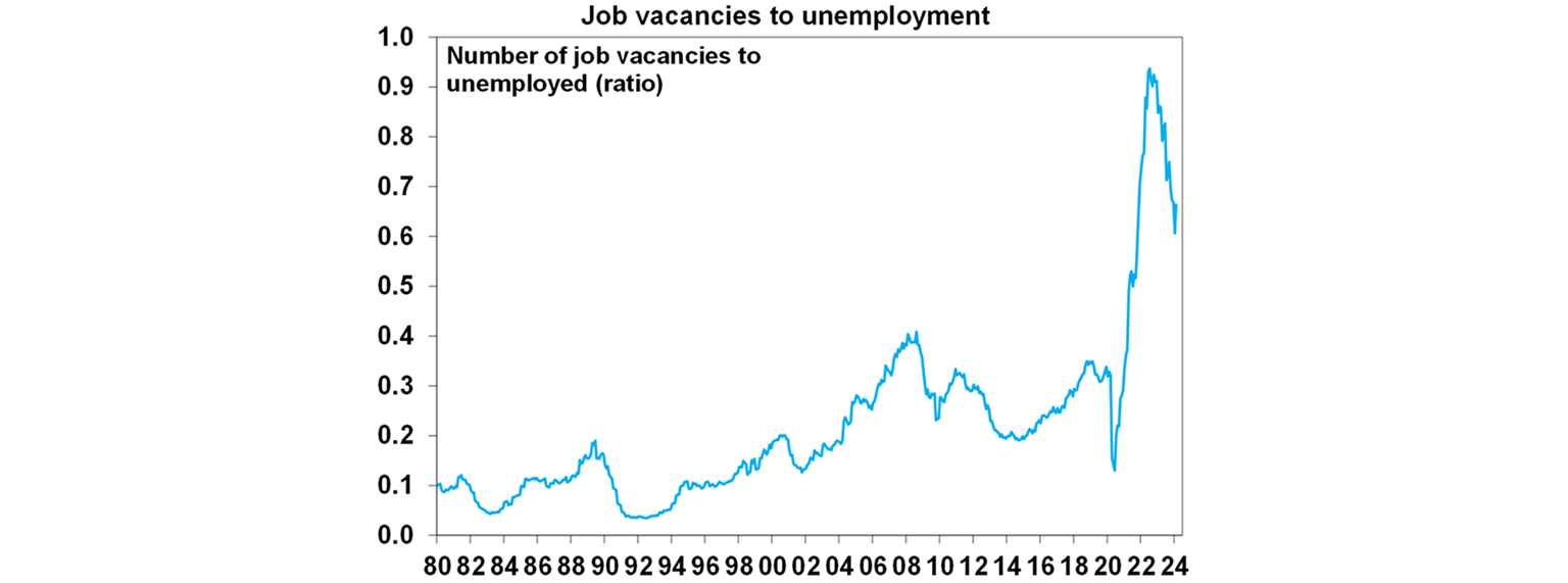 Job vacancies to unemployment graph