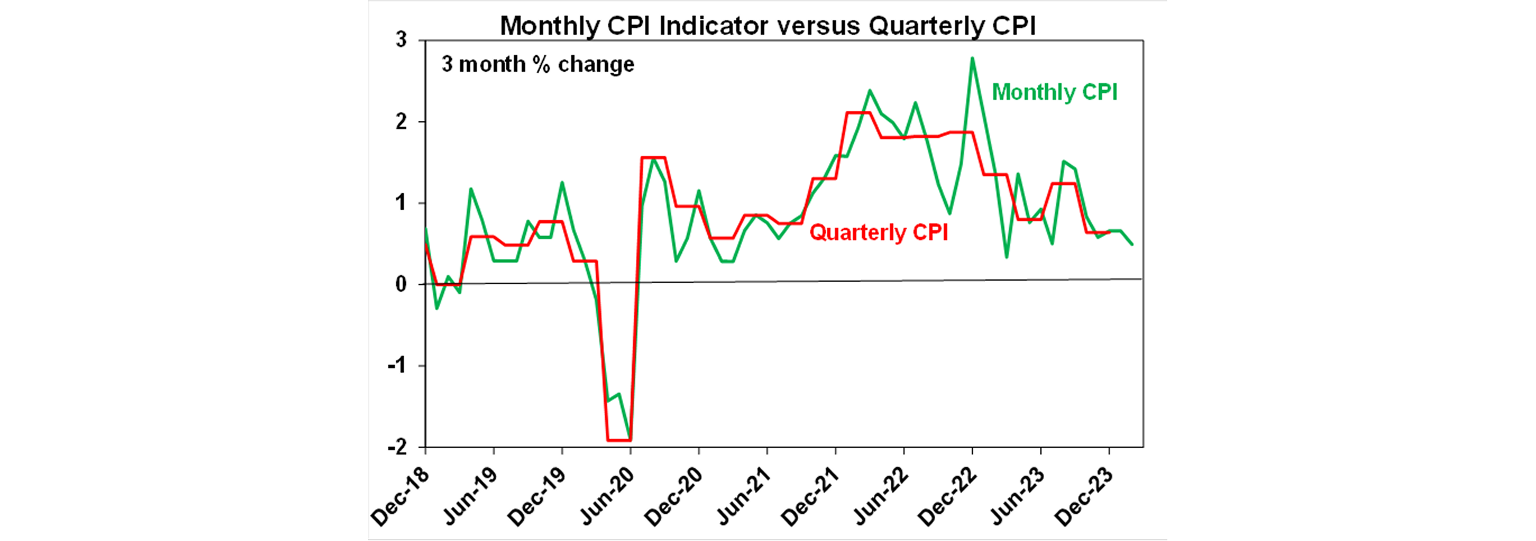 Monthly CPI Indicator versus quarterly CPI graph