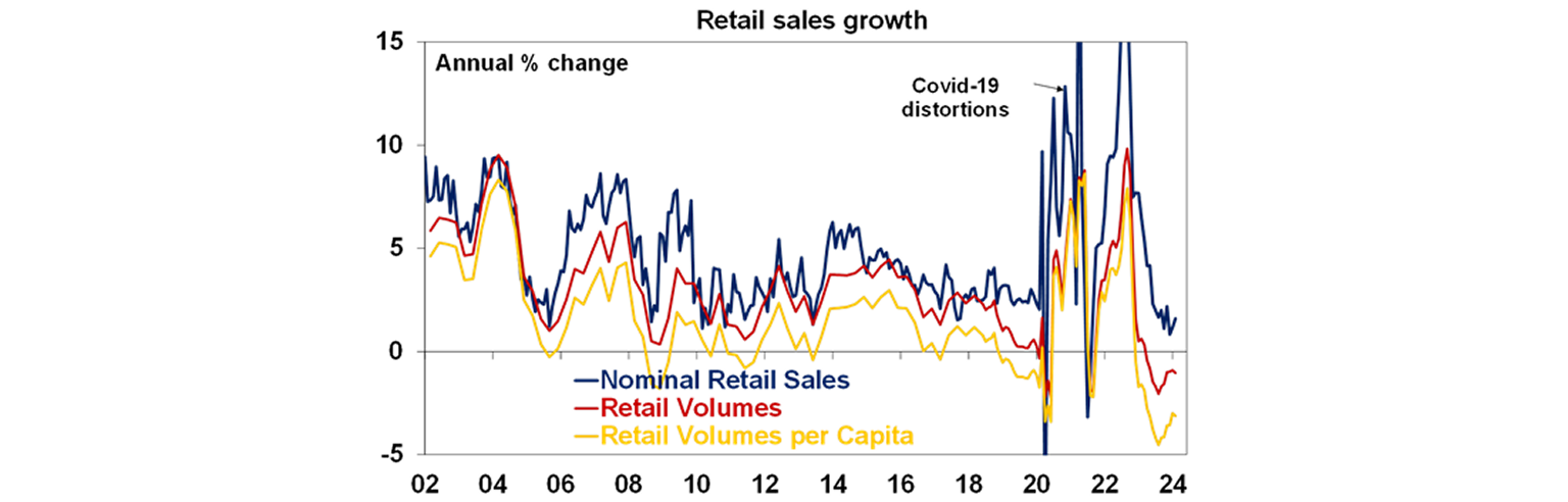 Retail sales growth graph