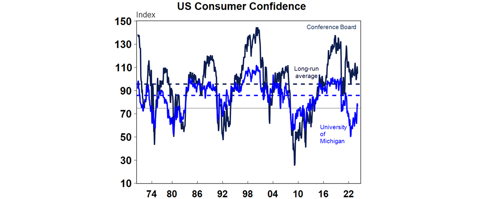 US consumer confidence graph