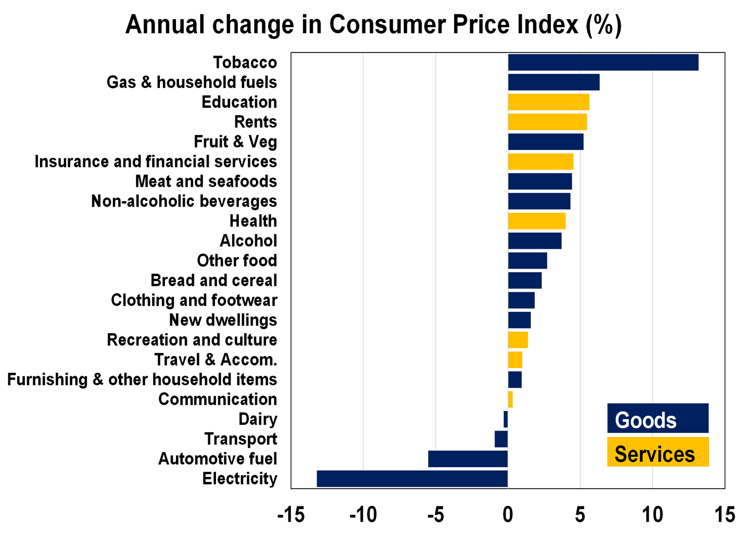 Annual change in Consumer Price Index (%)