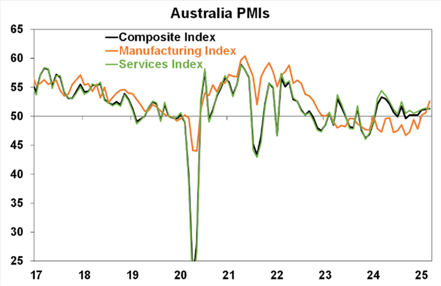 Australia PMIs