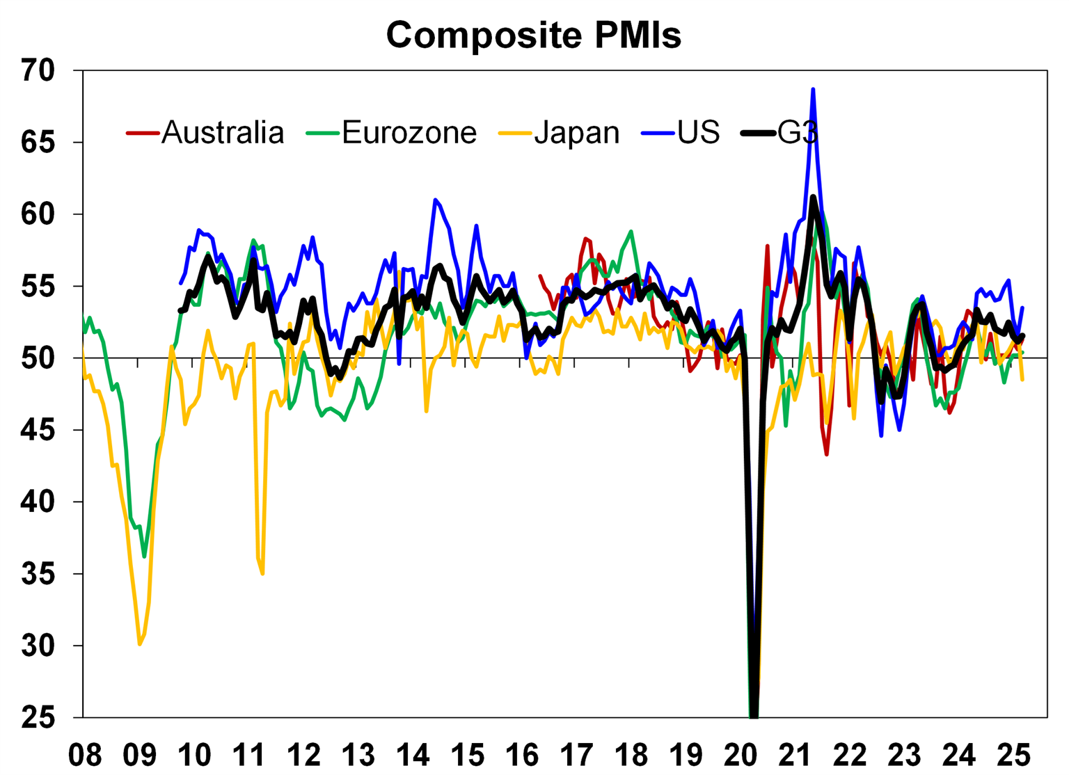 Composite PMIs