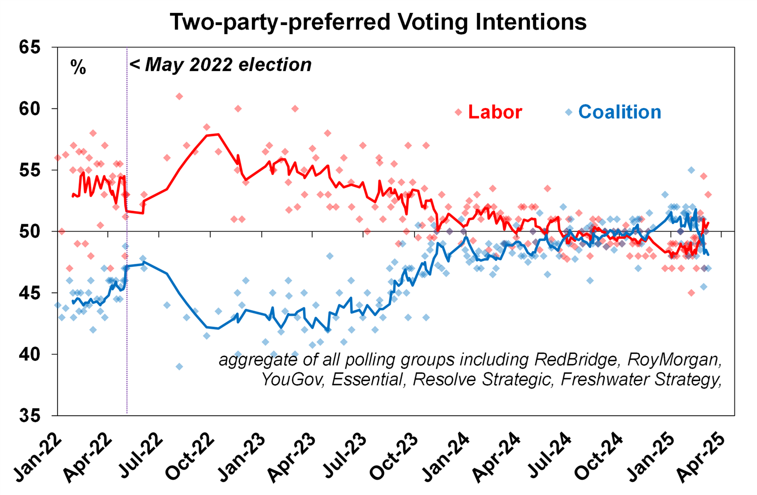 Two-party-preferred Voting Intentions