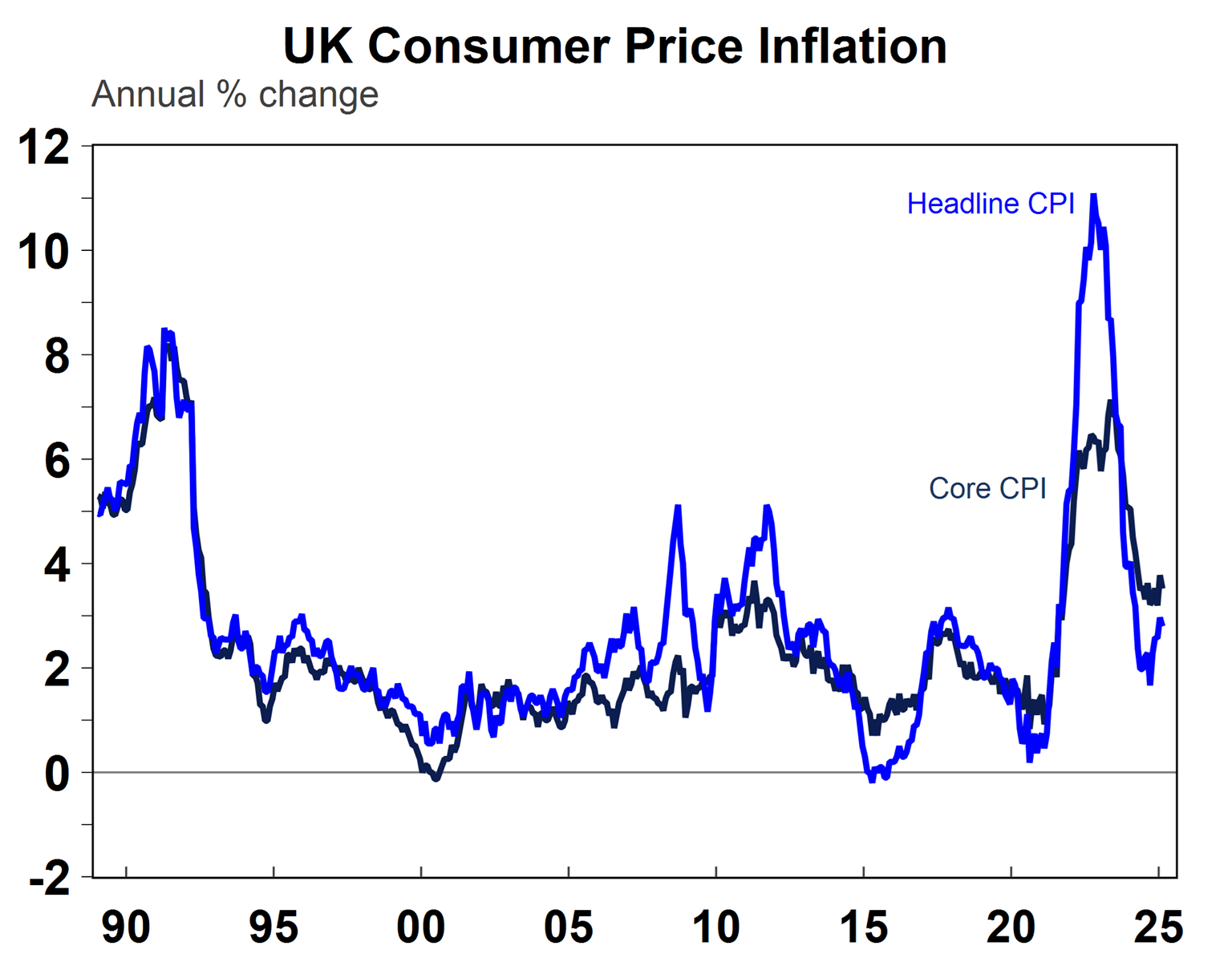 UK Consumer Price Inflation