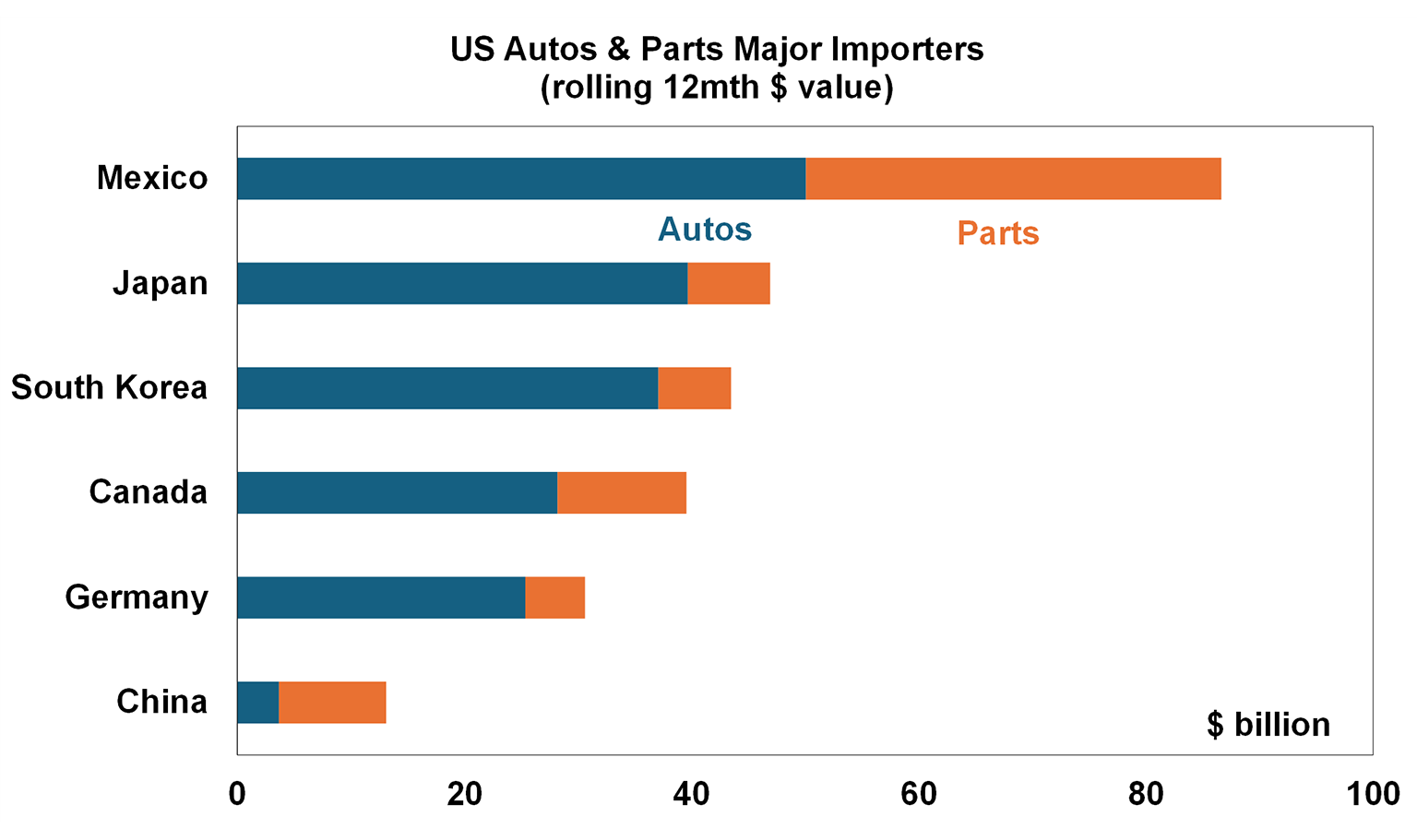 US Autos & Parts Major Importers