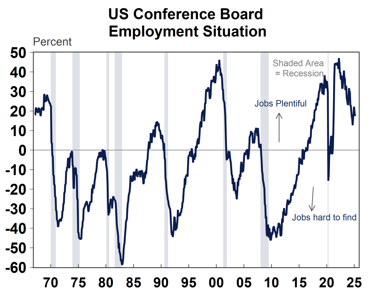 US COnference Board Employment Situation