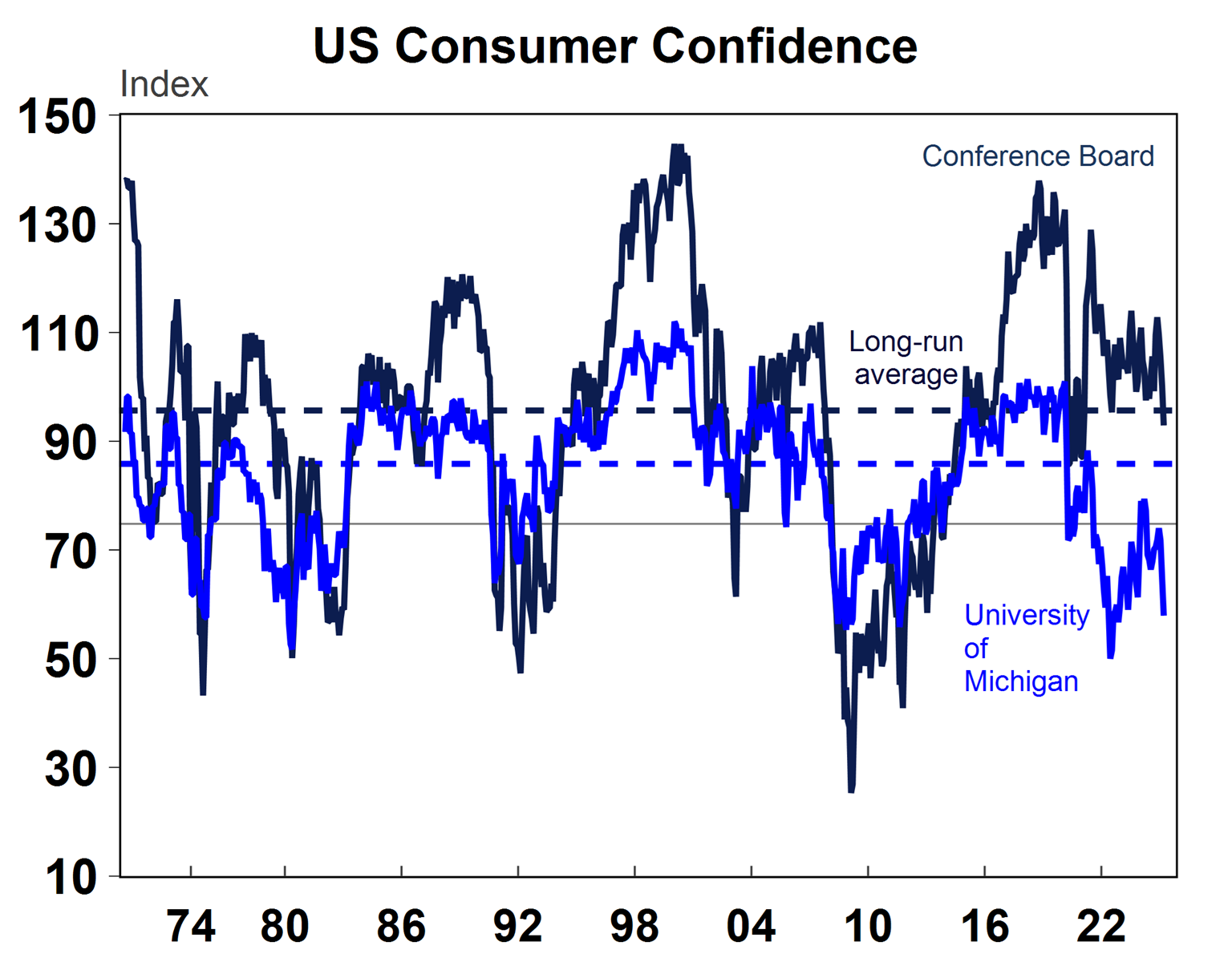 US Consumer Confidence