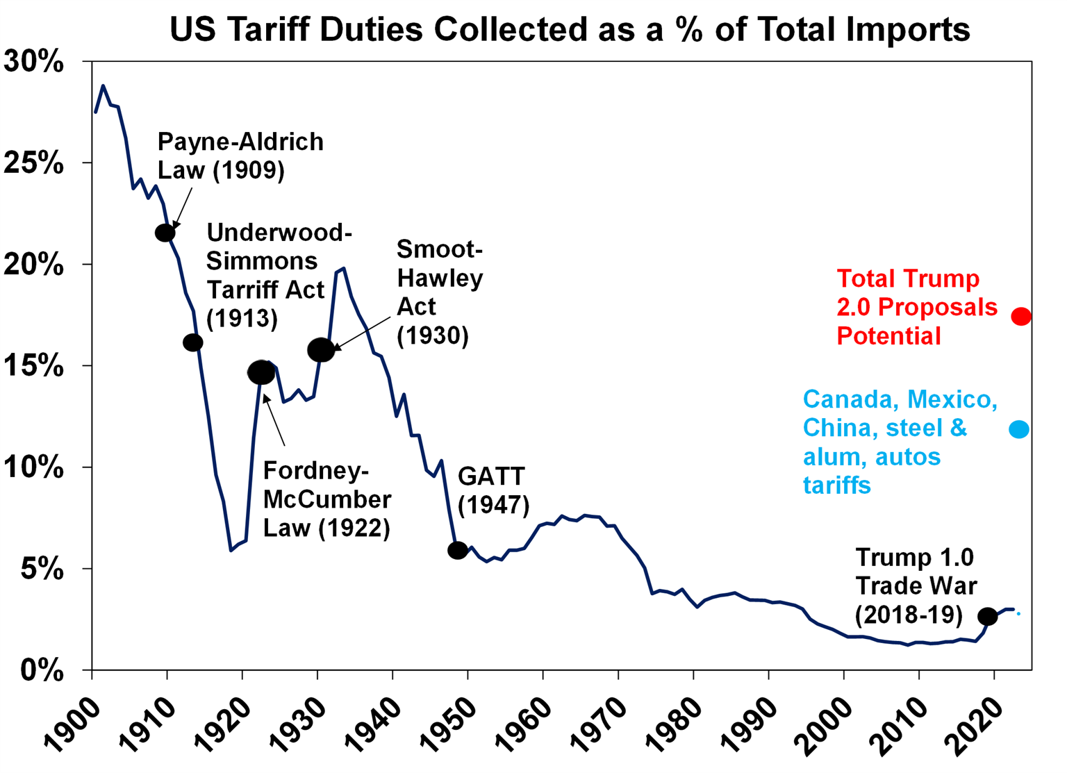 US Tariff Duties Collected as a % of Total Imports