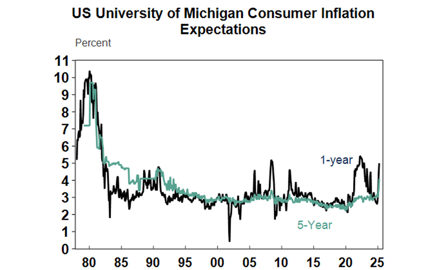 US University of Michigan consumer Inflation Expectations