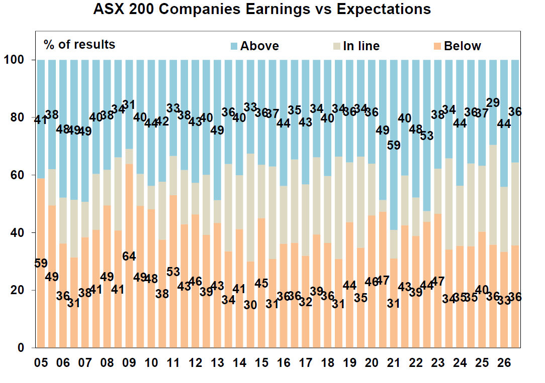 ASX 200 companies Earnings vs Expectations