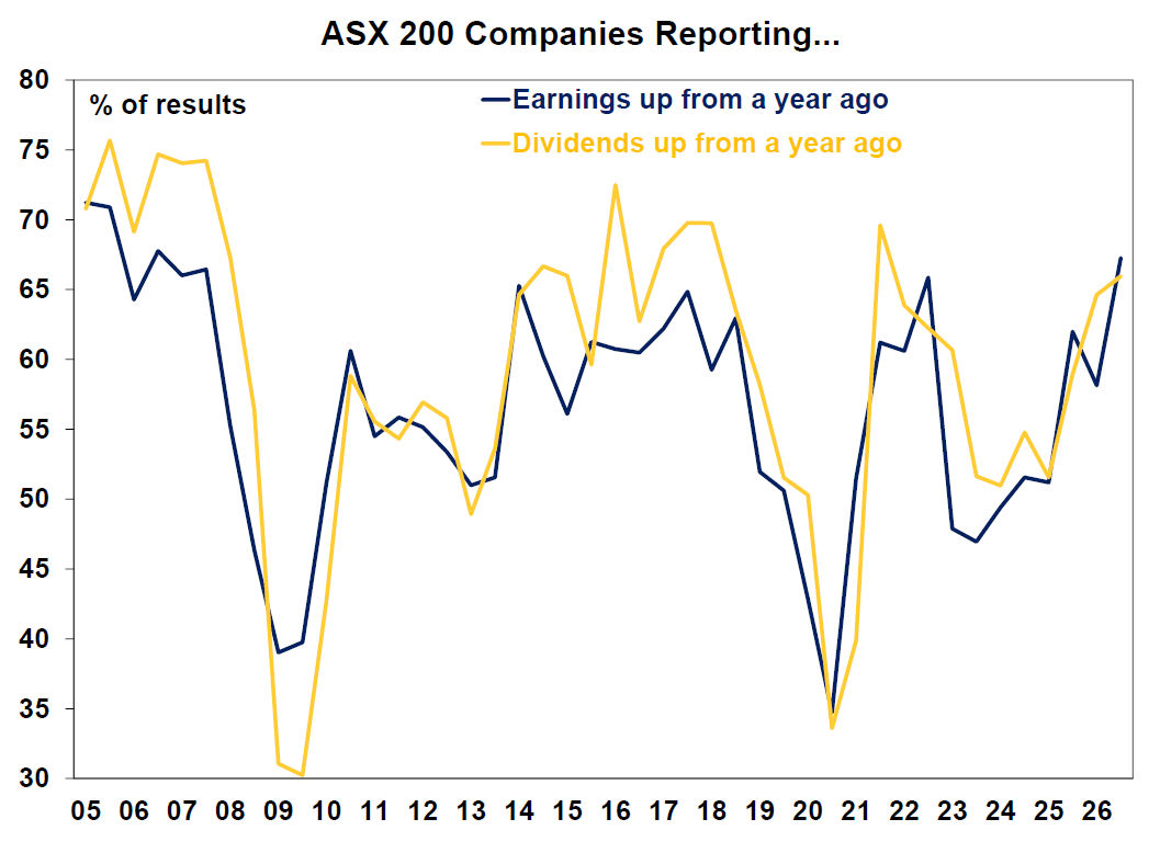 ASX 200 companies reporting