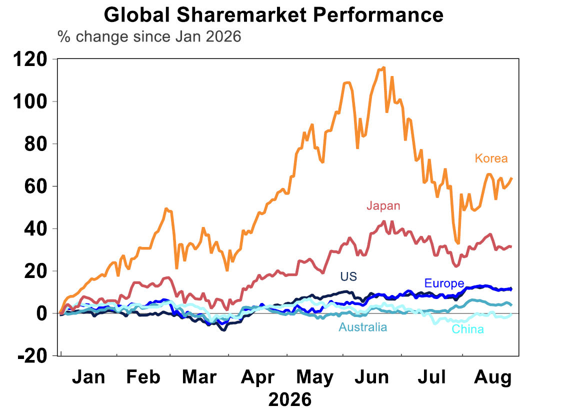 global sharemarkets preformance