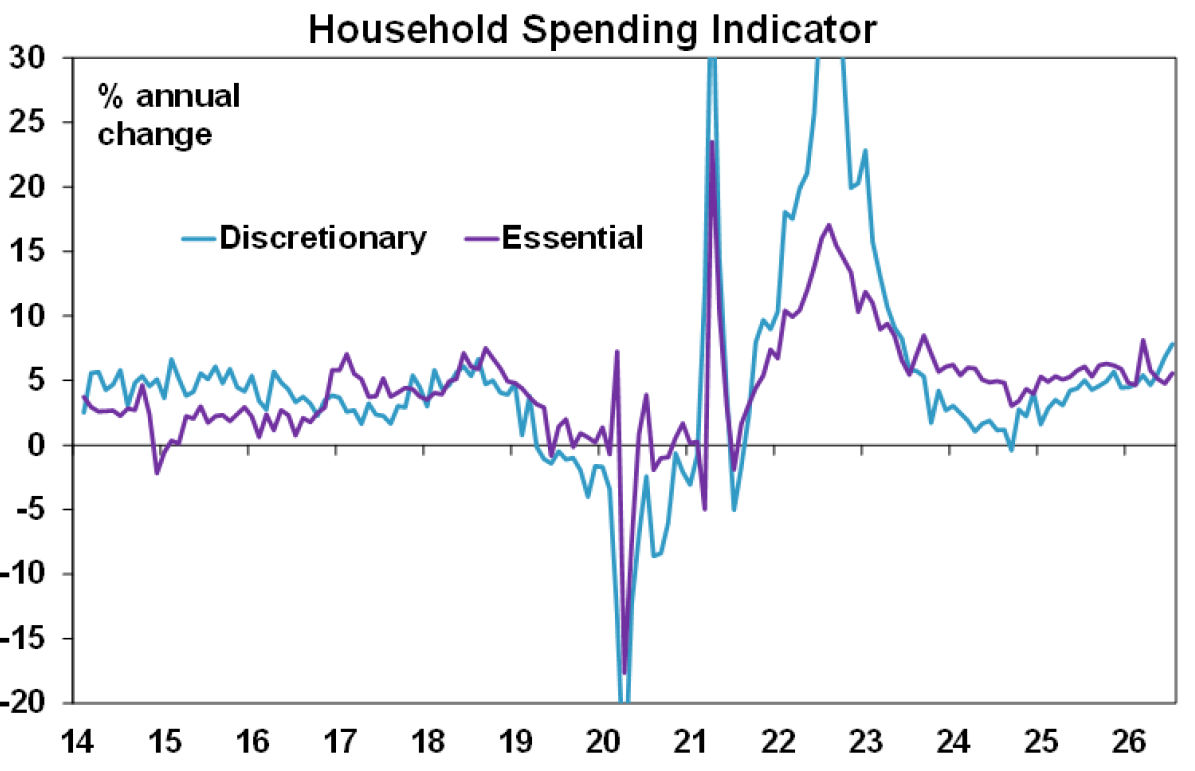 Household spending indicator