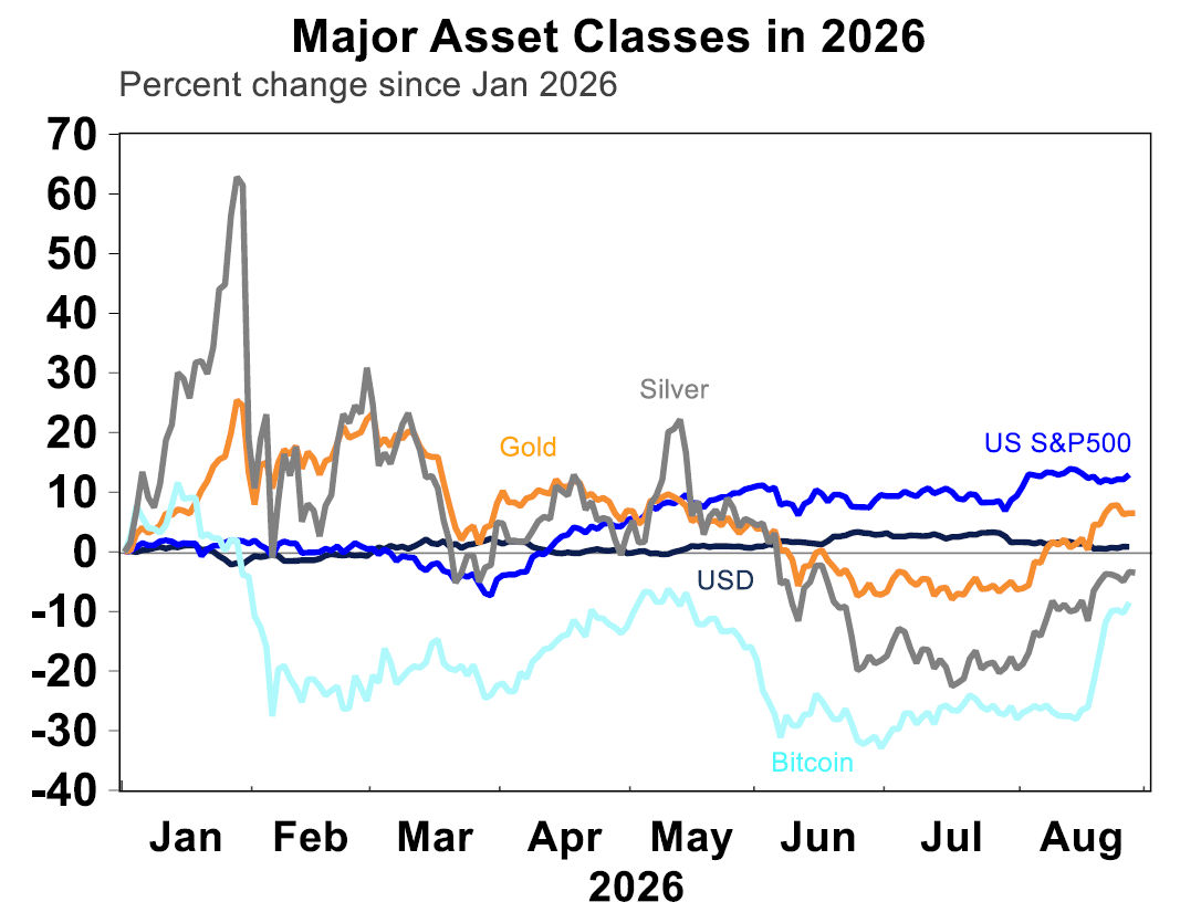 Major asset classes in 2026