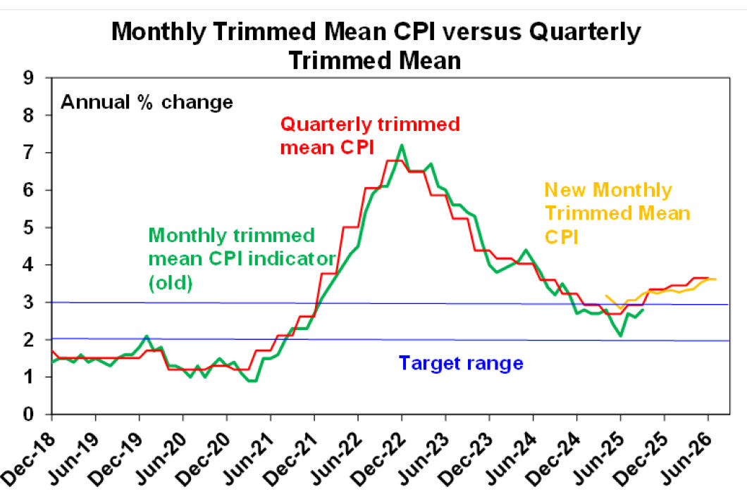 Monthly trimmed mean CPI versus