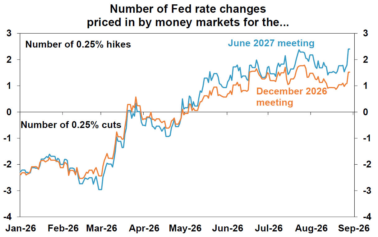 Number of Fed rate changes
