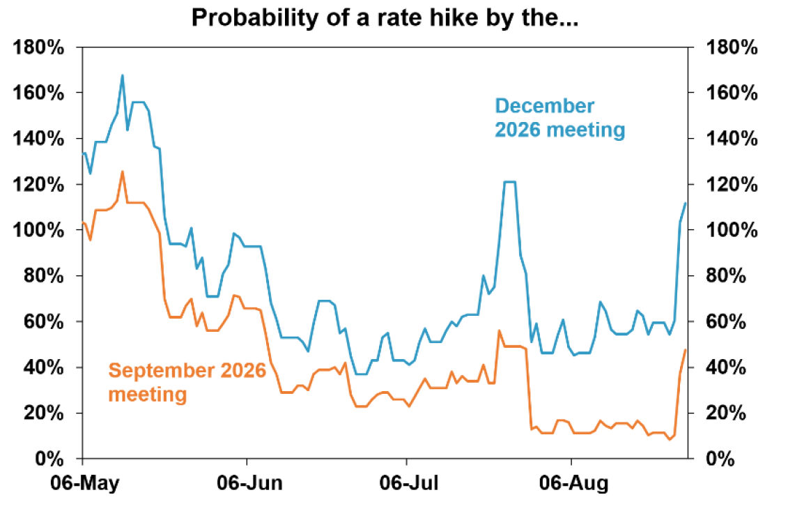 Probability of a rate hike by the