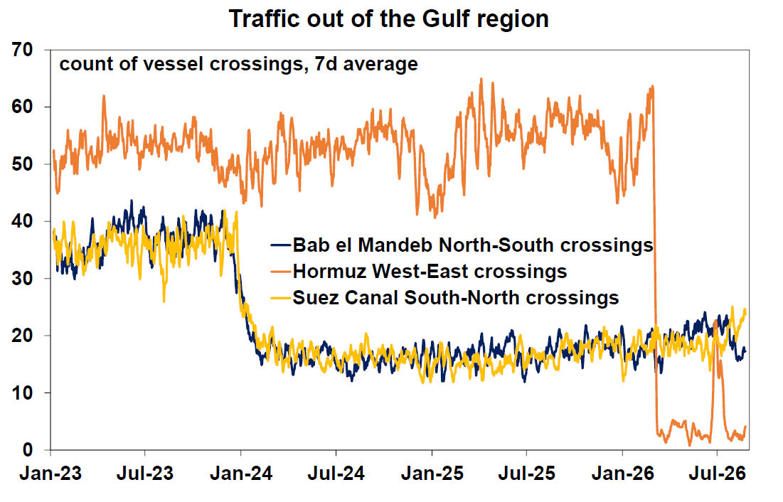 Traffic out of the gulf region