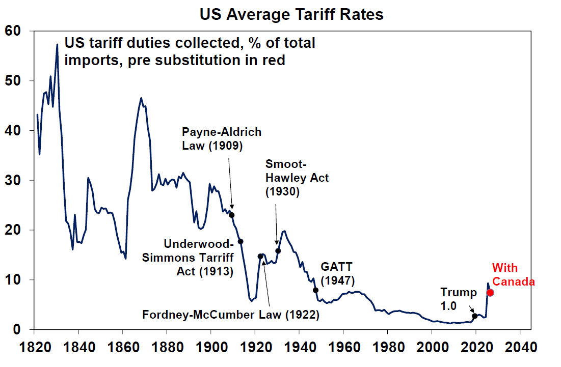US average tariff rates