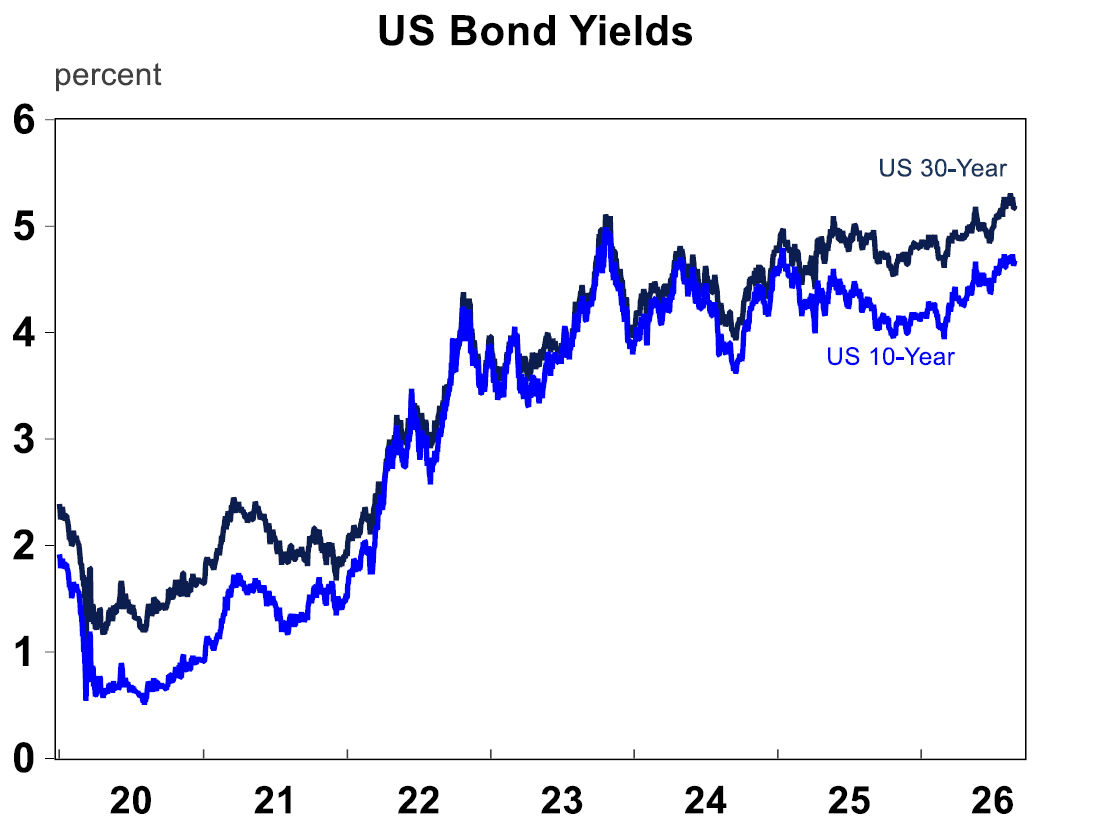 US Bond Yields