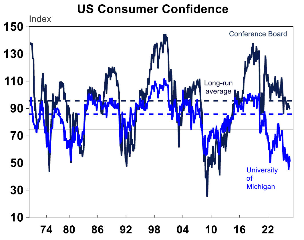 US Consumer Confidence