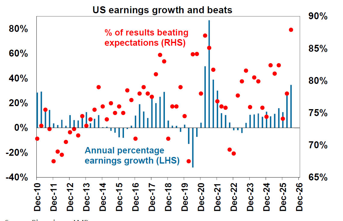 US earnings growth and beats
