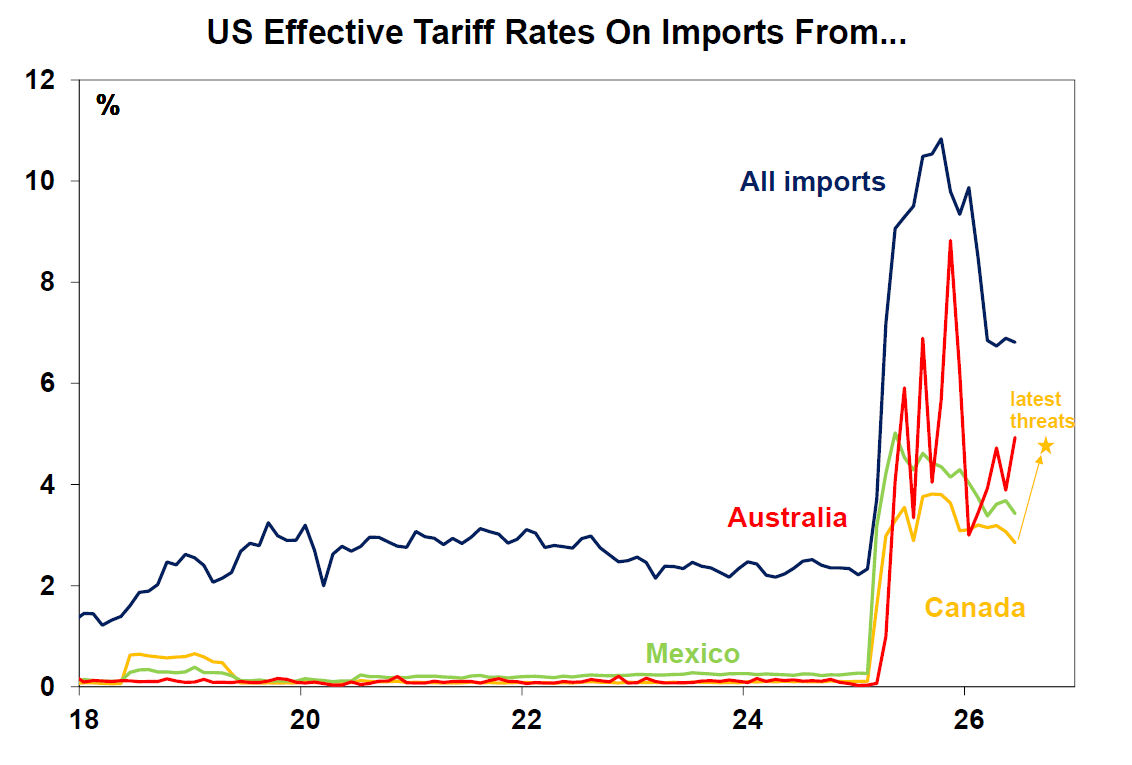 US Effective tariff rates on Imports