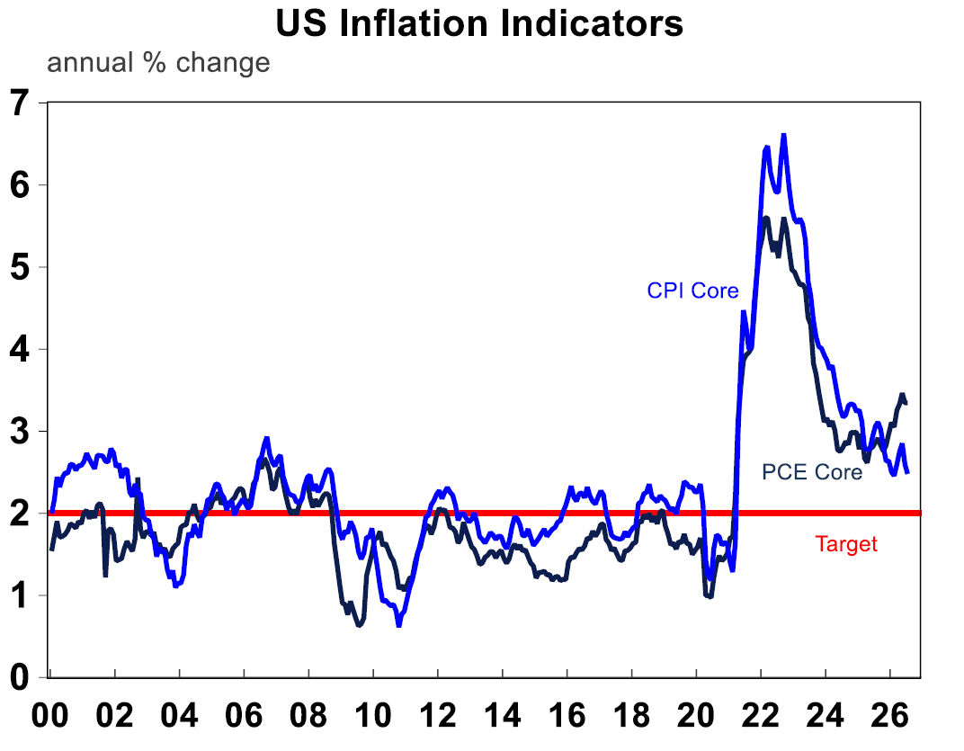 US inflation indicators