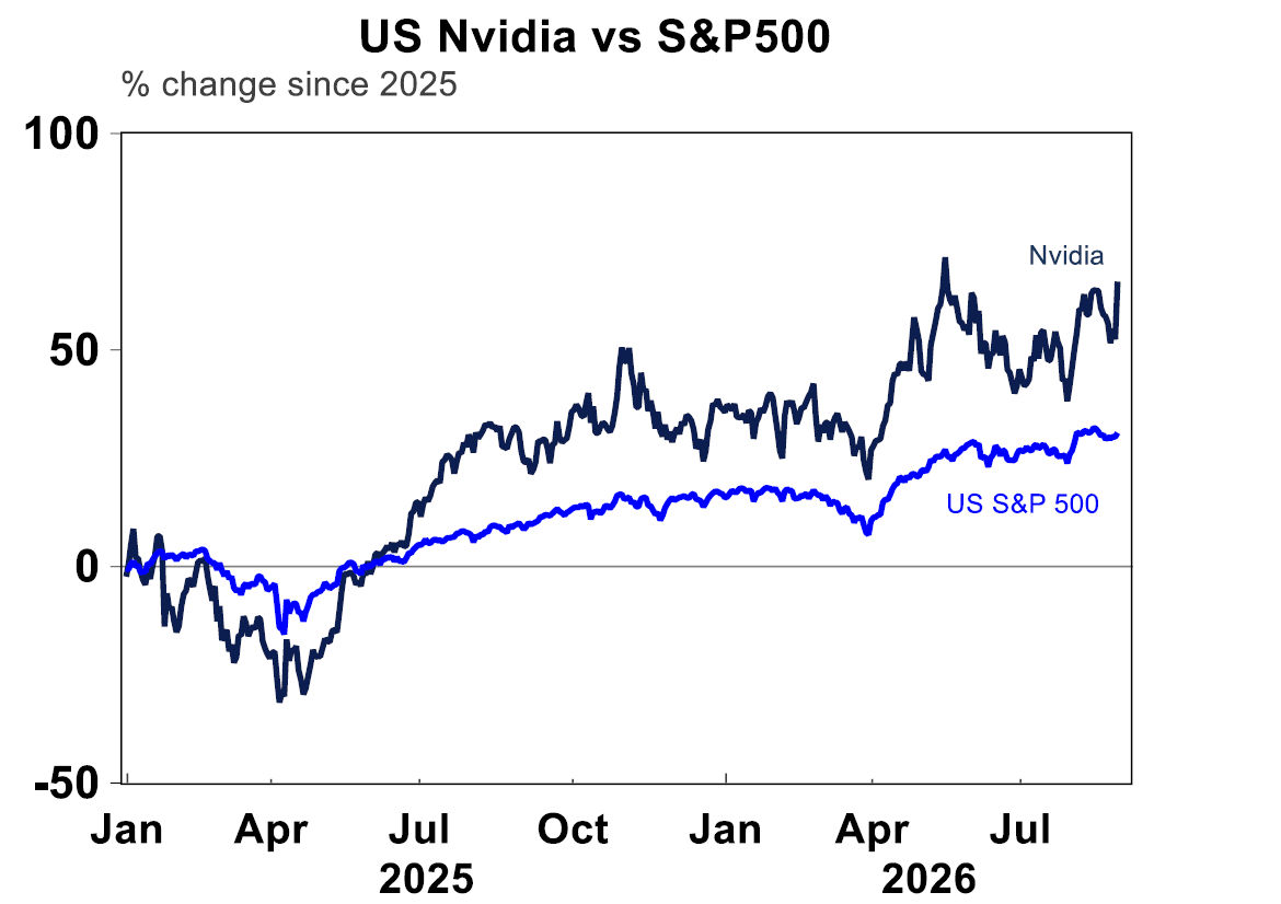 US Nvidia vs S&P 500