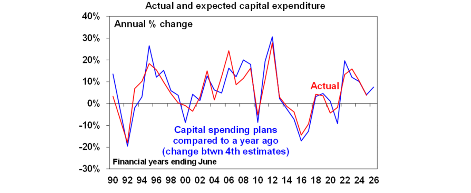 Actual and expected captial