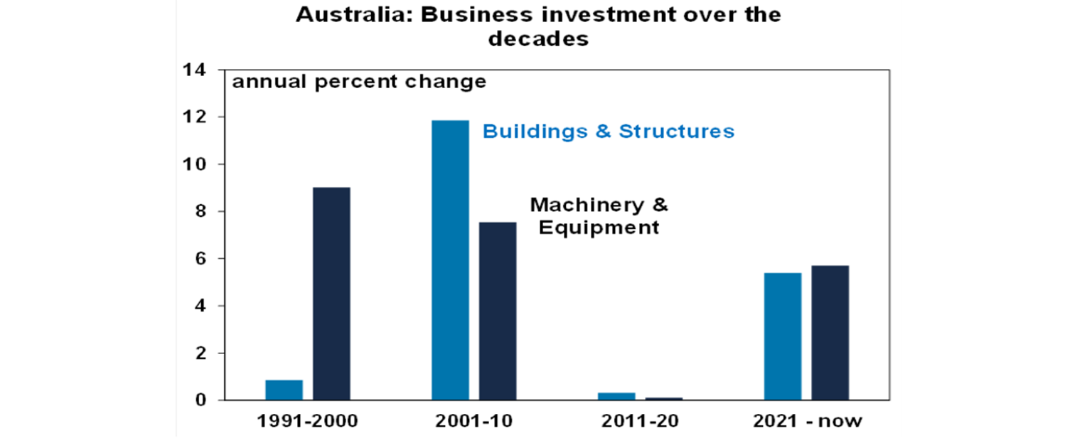 Australia business investments