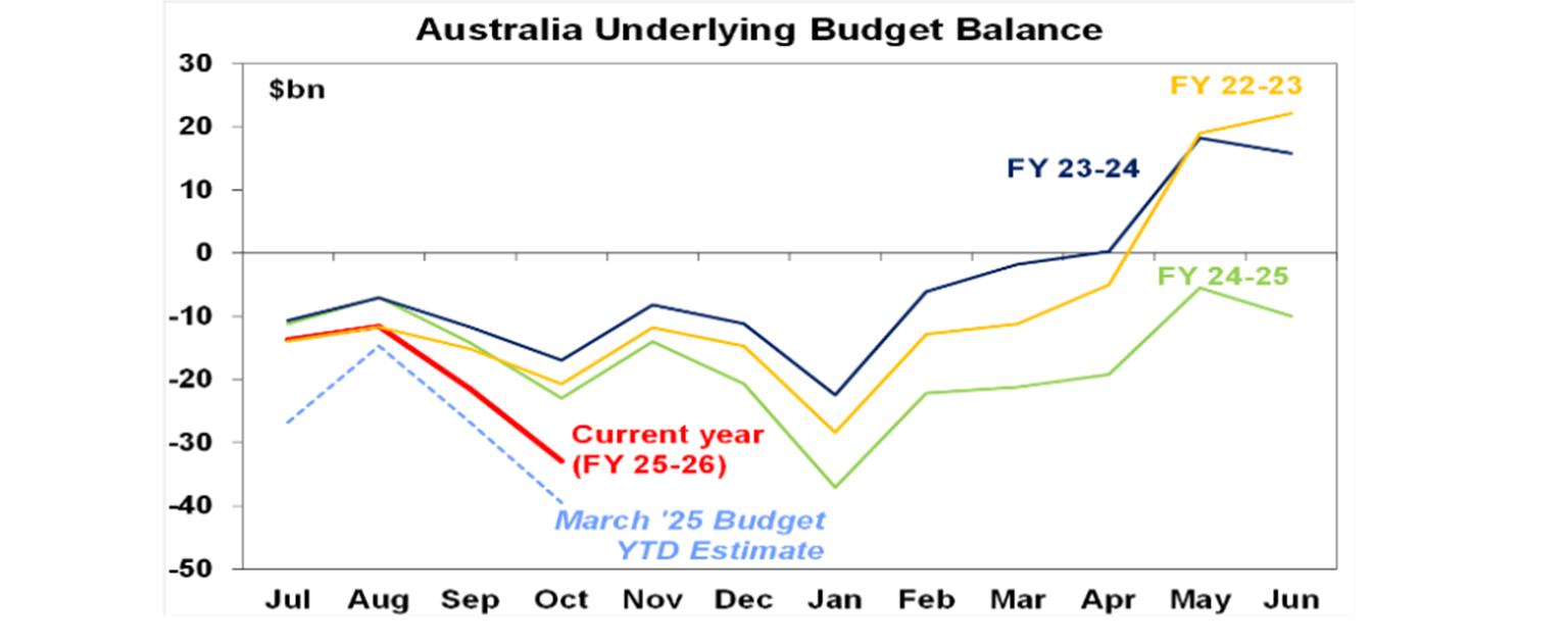 Australia underlying budget balance