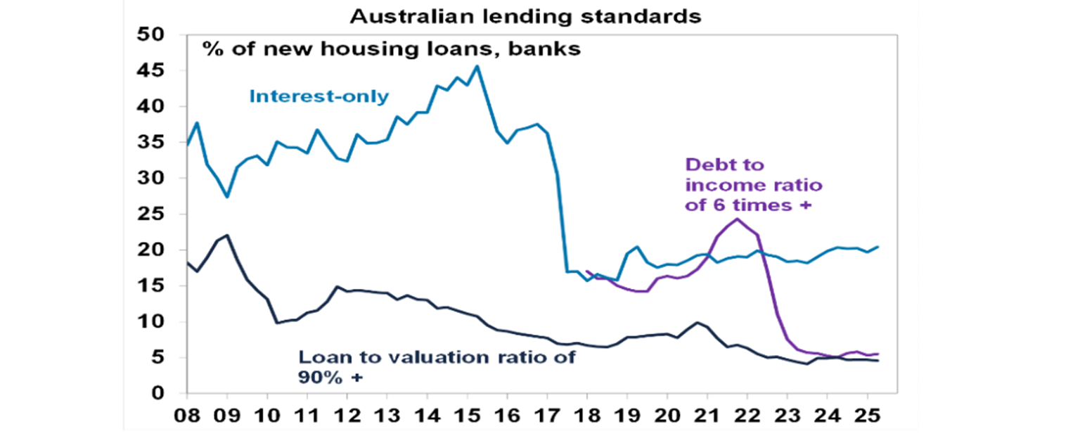 Australian lending standards