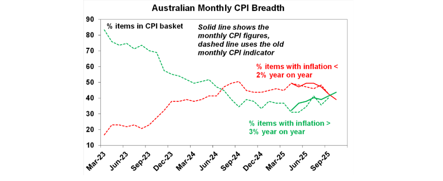 Australian monthly cpu graph