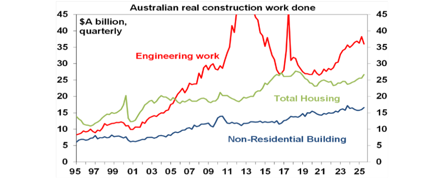 Australia real construction work done