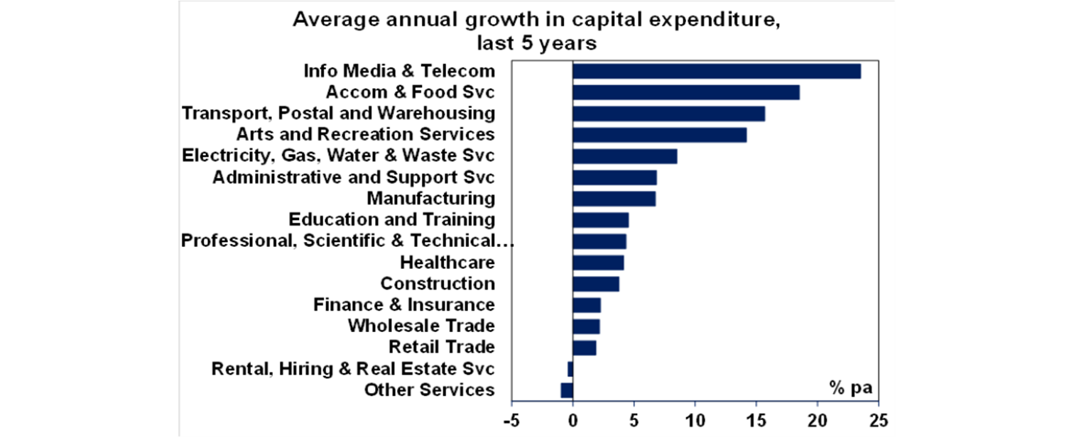Average annual growth