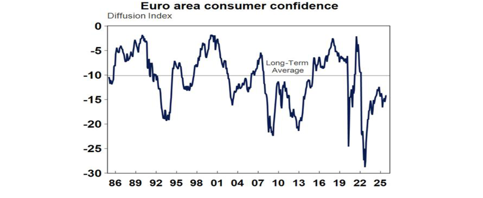 EURO area consumer confidence