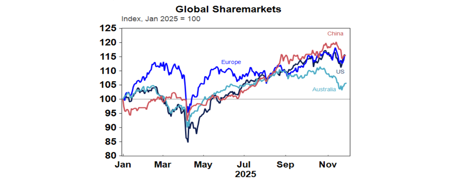 global sharemarkets graph