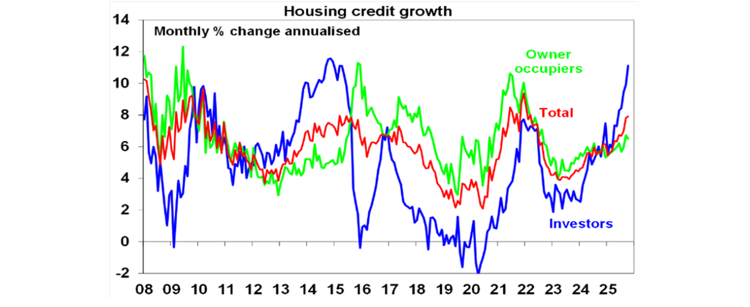 Housing credit growth