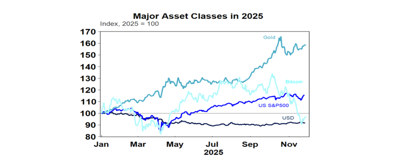 major asset classes graph