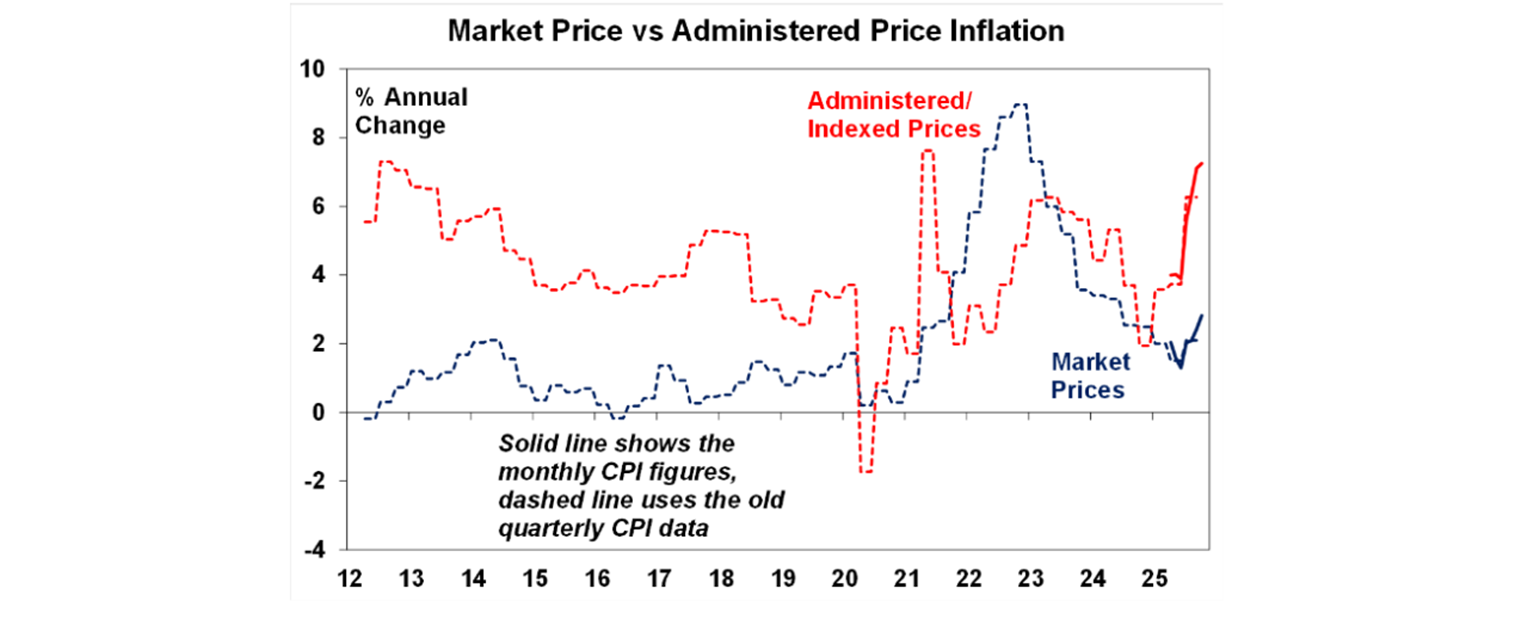 market price vs administrated price inflation graph