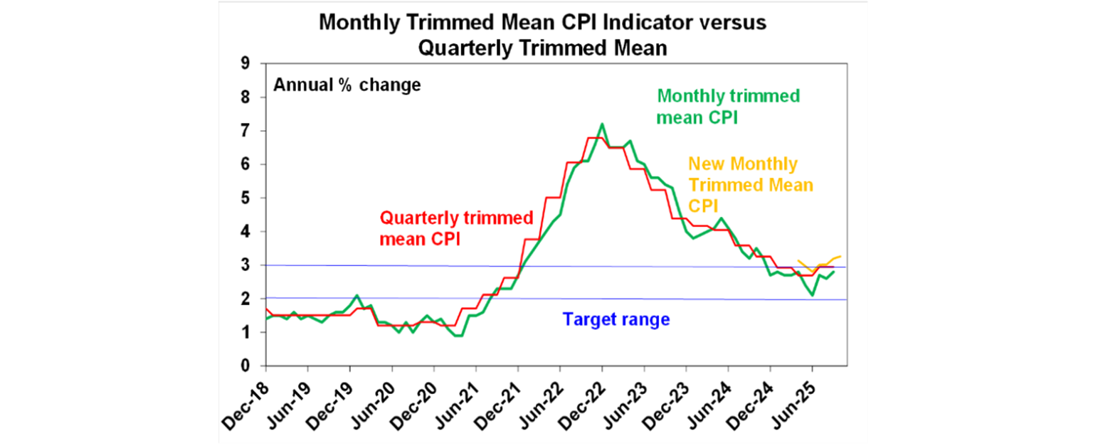monthly trimmed mean cpi grpah