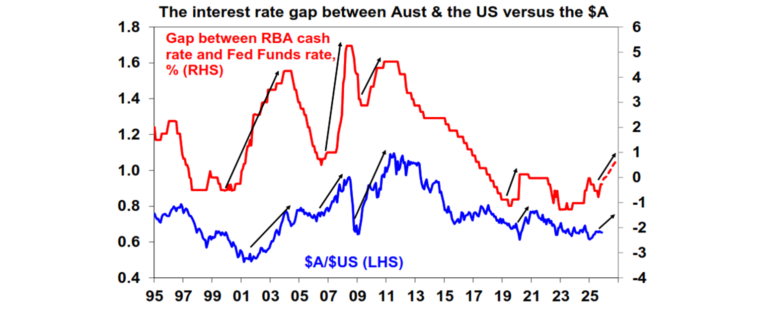 the interest rate gap graph