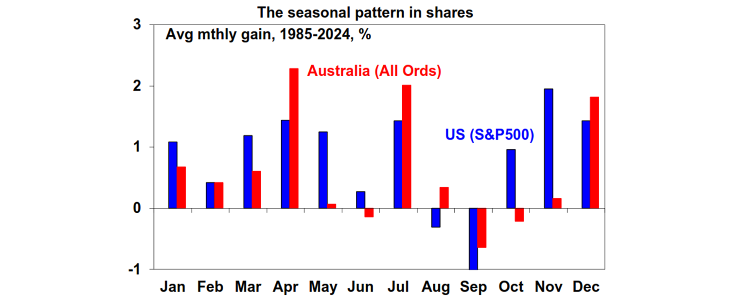 The seasonal pattern in shares graph