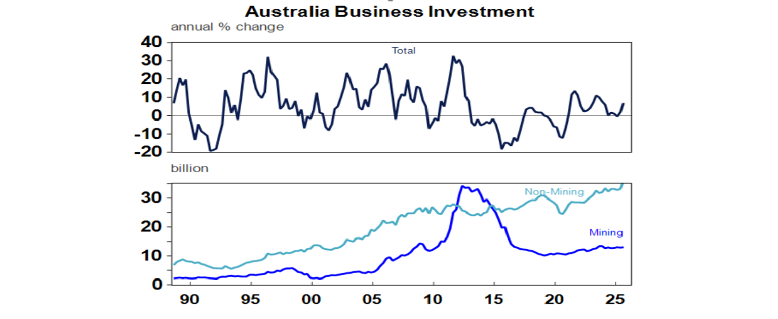 US business investments