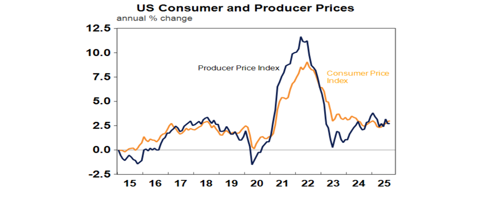 US consumer and producer prices