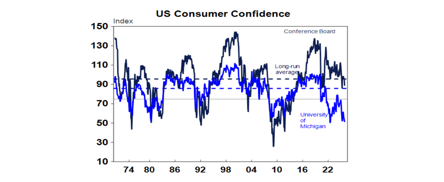us consumer confidence