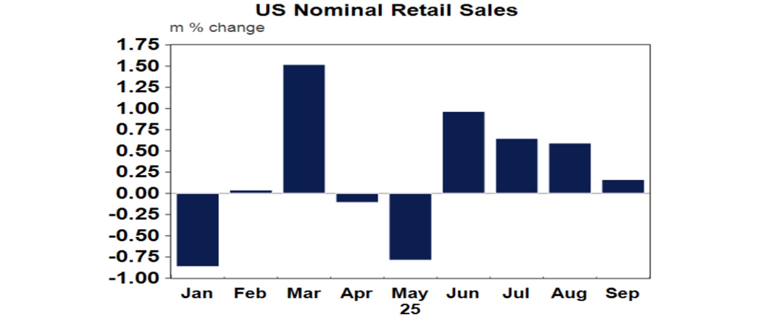 us nominal retail sales